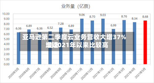 亚马逊第二季度云业务营收大增37% 创2021年以来比较高
增速-第2张图片