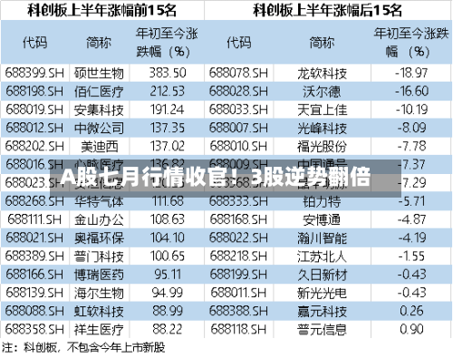 A股七月行情收官！3股逆势翻倍-第2张图片
