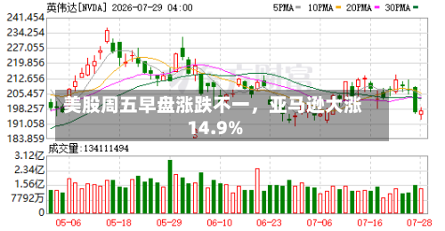 美股周五早盘涨跌不一，亚马逊大涨14.9%-第2张图片