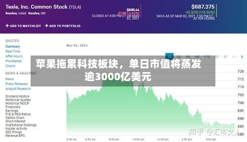 苹果拖累科技板块，单日市值将蒸发逾3000亿美元-第2张图片