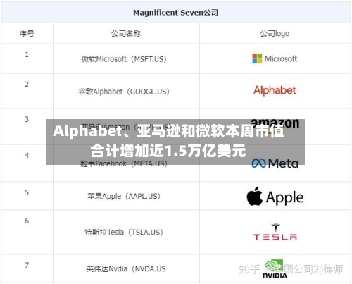 Alphabet	、亚马逊和微软本周市值合计增加近1.5万亿美元-第2张图片
