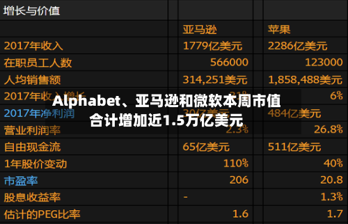 Alphabet、亚马逊和微软本周市值合计增加近1.5万亿美元