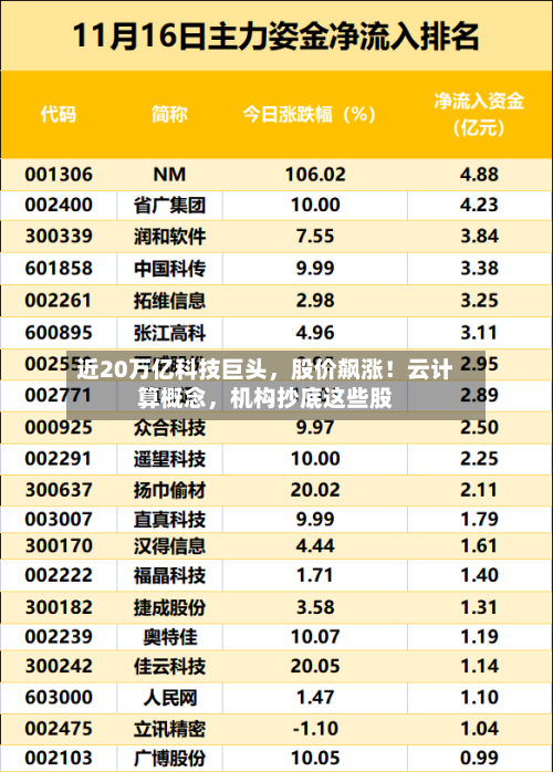 近20万亿科技巨头，股价飙涨！云计算概念，机构抄底这些股