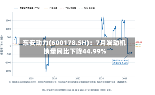 东安动力(600178.SH)：7月发动机销量同比下降44.99%-第2张图片