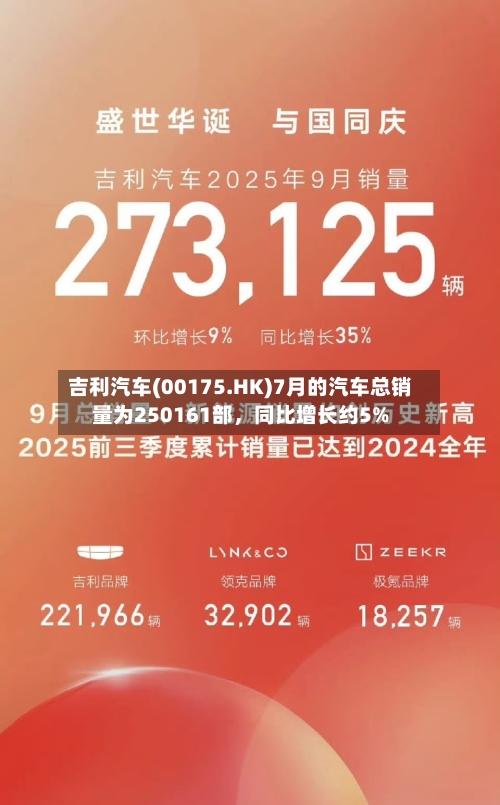 吉利汽车(00175.HK)7月的汽车总销量为250161部，同比增长约5%-第2张图片