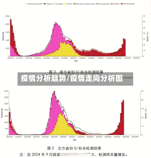 疫情分析趋势/疫情走向分析图