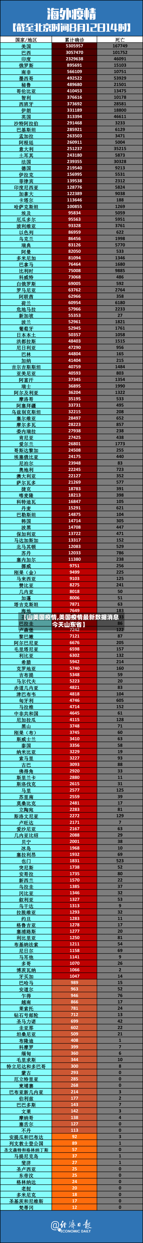 【山美国疫情,美国疫情最新数据消息今天山东省】