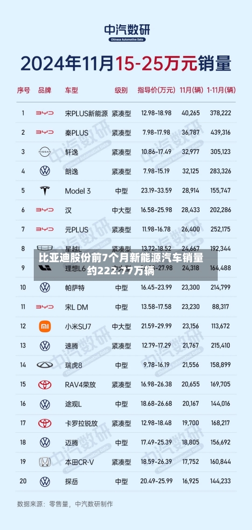 比亚迪股份前7个月新能源汽车销量约222.77万辆-第2张图片