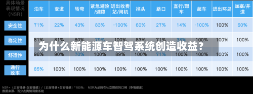 为什么新能源车智驾系统创造收益？