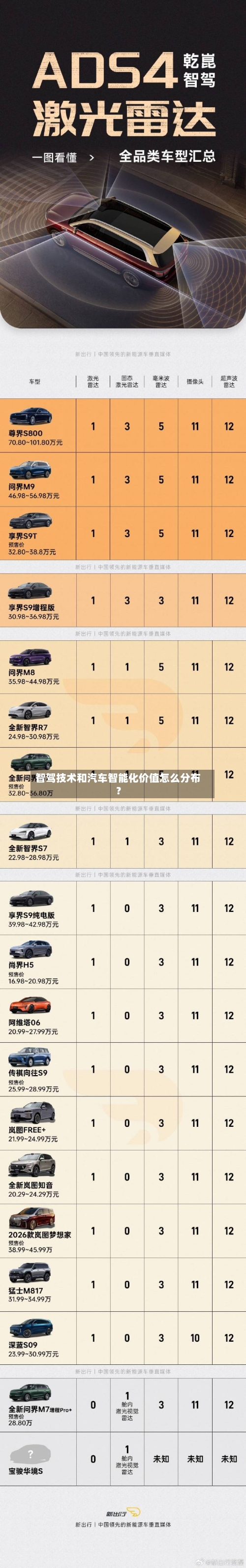 智驾技术和汽车智能化价值怎么分布？