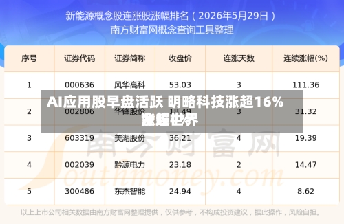 AI应用股早盘活跃 明略科技涨超16%金蝶世界涨超4%