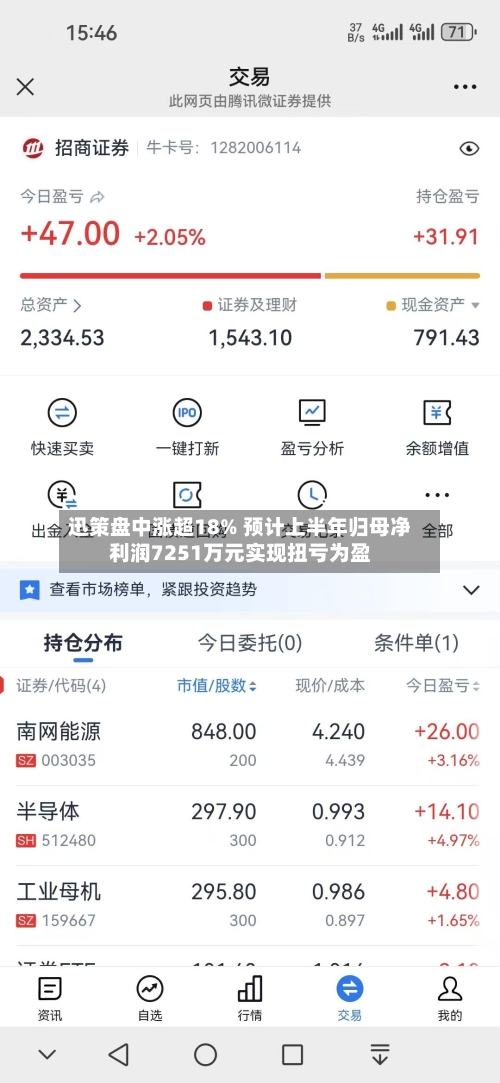 迅策盘中涨超18% 预计上半年归母净利润7251万元实现扭亏为盈
