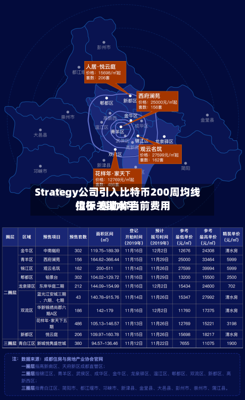 Strategy公司引入比特币200周均线指标 塞勒称当前费用
位于关键水平-第3张图片