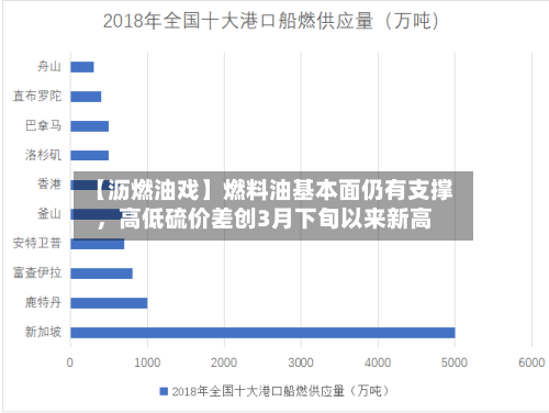 【沥燃油戏】燃料油基本面仍有支撑，高低硫价差创3月下旬以来新高