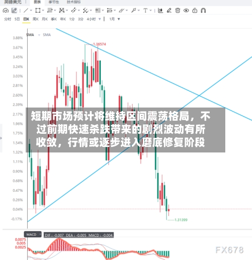 短期市场预计将维持区间震荡格局，不过前期快速杀跌带来的剧烈波动有所收敛	，行情或逐步进入磨底修复阶段-第3张图片