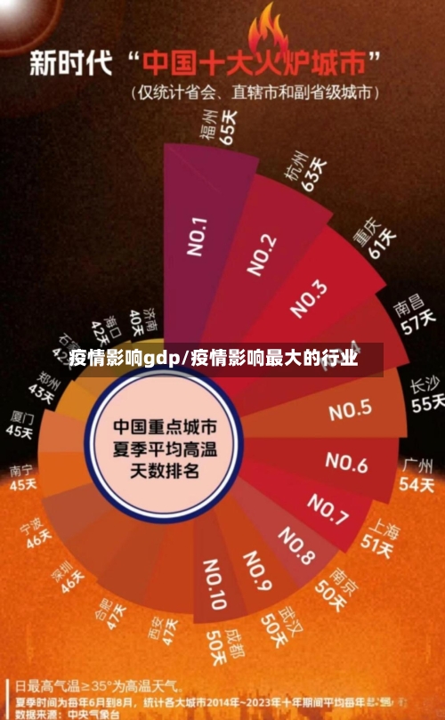 疫情影响gdp/疫情影响最大的行业