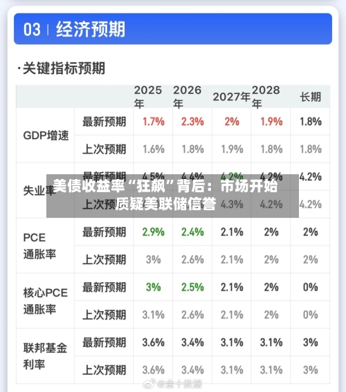 美债收益率“狂飙”背后：市场开始质疑美联储信誉