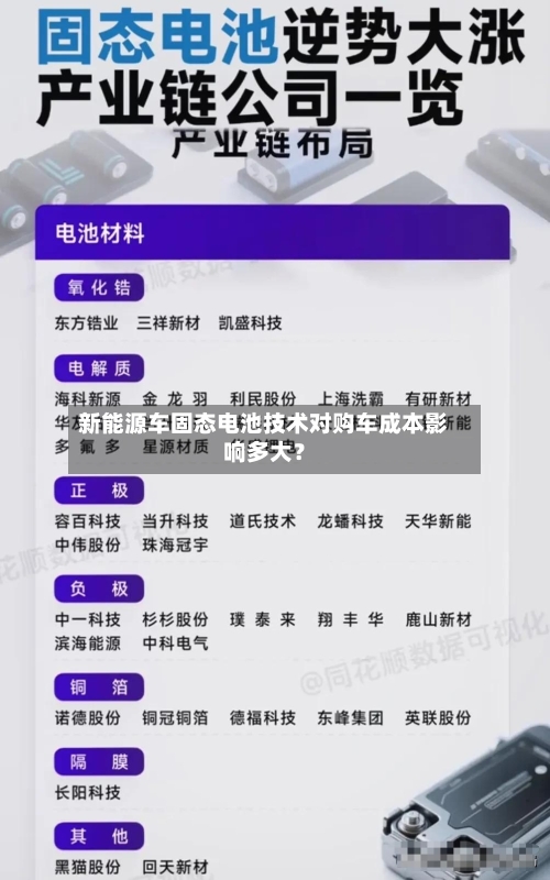新能源车固态电池技术对购车成本影响多大？