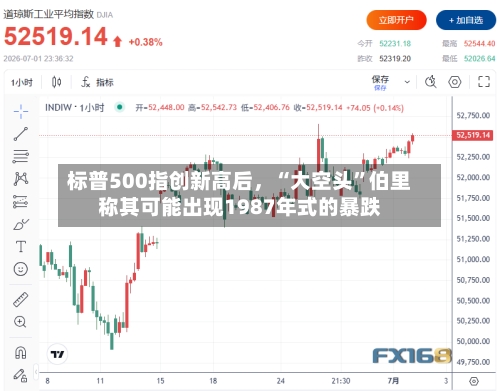 标普500指创新高后，“大空头	”伯里称其可能出现1987年式的暴跌-第3张图片