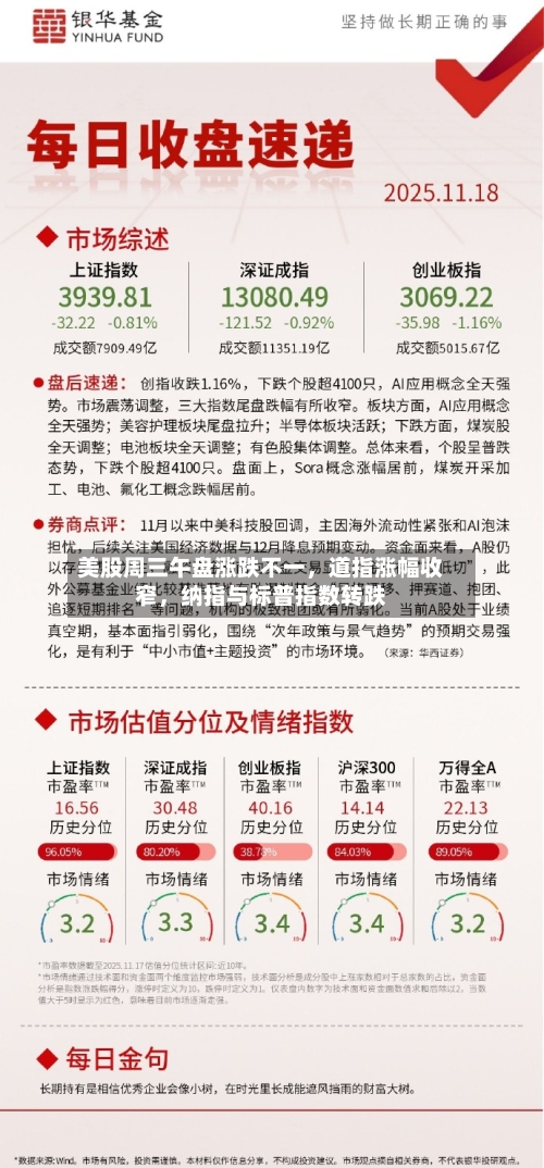 美股周三午盘涨跌不一，道指涨幅收窄，纳指与标普指数转跌