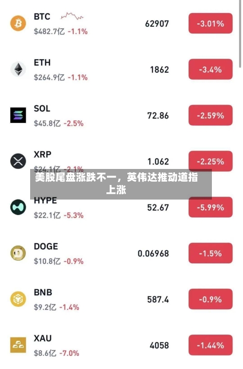 美股尾盘涨跌不一	，英伟达推动道指上涨-第2张图片