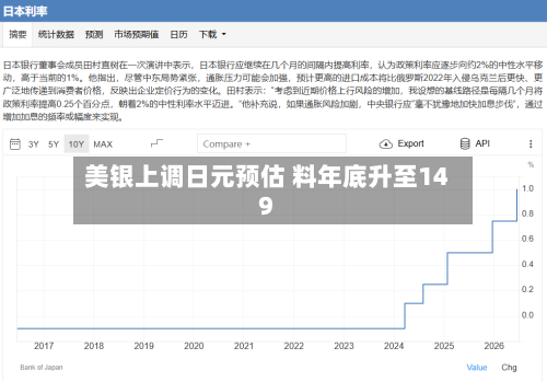 美银上调日元预估 料年底升至149