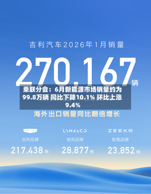乘联分会：6月新能源市场销量约为99.8万辆 同比下降10.1% 环比上涨9.4%-第3张图片