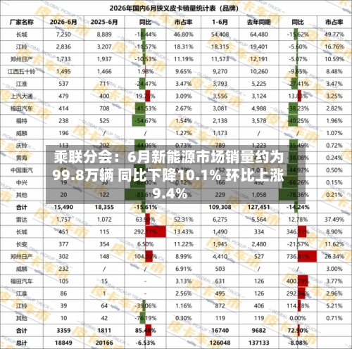 乘联分会：6月新能源市场销量约为99.8万辆 同比下降10.1% 环比上涨9.4%-第2张图片