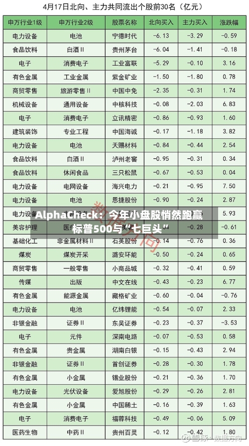 AlphaCheck：今年小盘股悄然跑赢标普500与“七巨头”