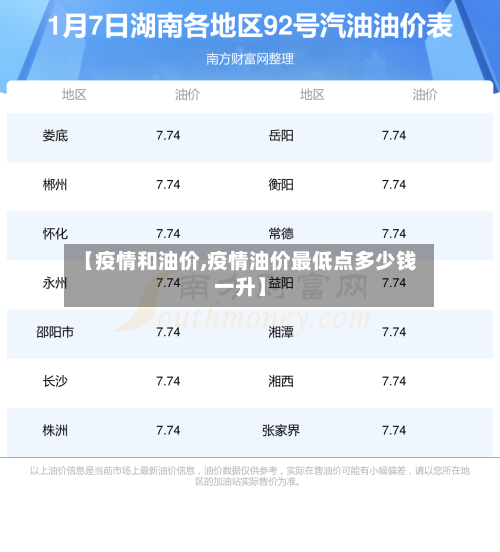 【疫情和油价,疫情油价最低点多少钱一升】