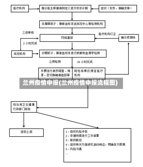 兰州疫情申报(兰州疫情申报流程图)
