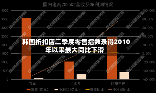 韩国折扣店二季度零售指数录得2010年以来最大同比下滑-第2张图片