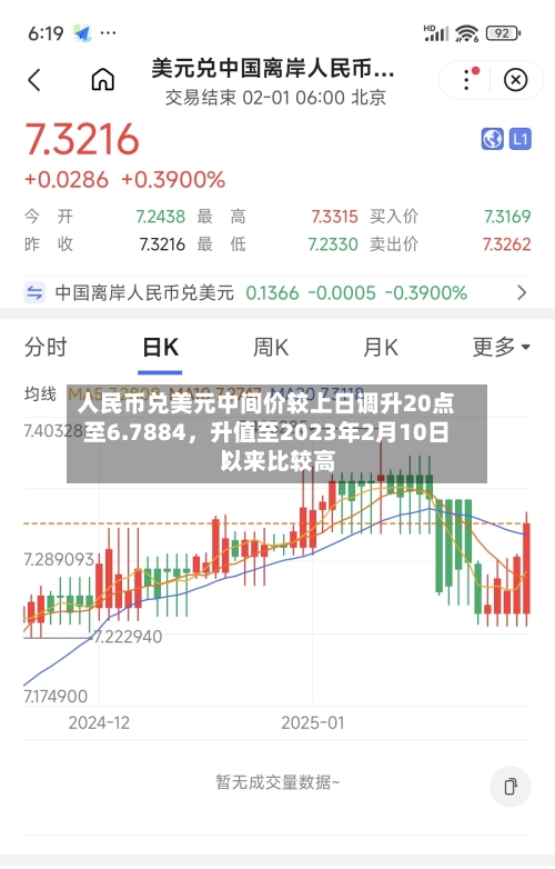 人民币兑美元中间价较上日调升20点至6.7884，升值至2023年2月10日以来比较高！-第2张图片