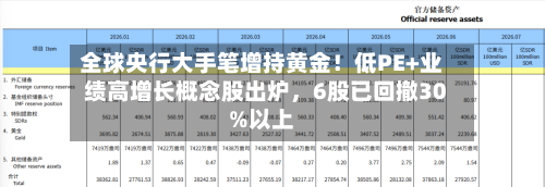 全球央行大手笔增持黄金！低PE+业绩高增长概念股出炉	，6股已回撤30%以上-第2张图片