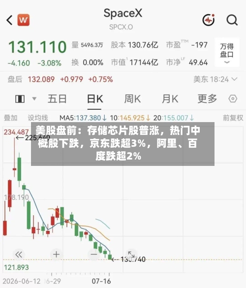 美股盘前：存储芯片股普涨，热门中概股下跌	，京东跌超3%，阿里	、百度跌超2%-第2张图片