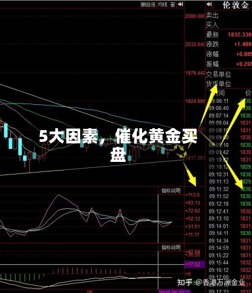 5大因素，催化黄金买盘-第3张图片