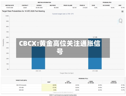 CBCX:黄金高位关注通胀信号-第3张图片
