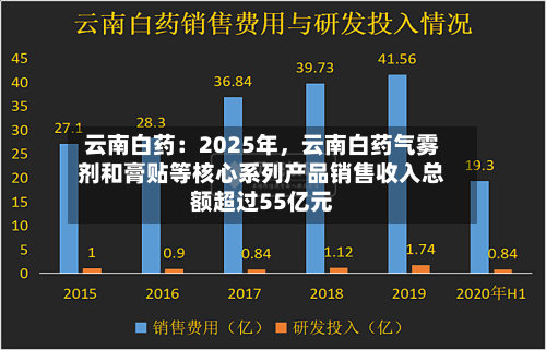 云南白药：2025年，云南白药气雾剂和膏贴等核心系列产品销售收入总额超过55亿元