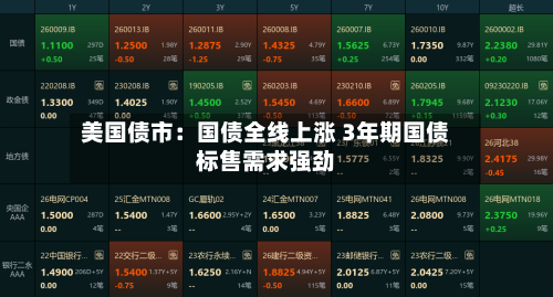 美国债市:国债全线上涨 3年期国债标售需求强劲-第3张图片