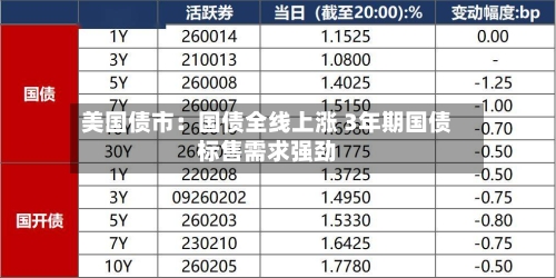 美国债市:国债全线上涨 3年期国债标售需求强劲-第2张图片