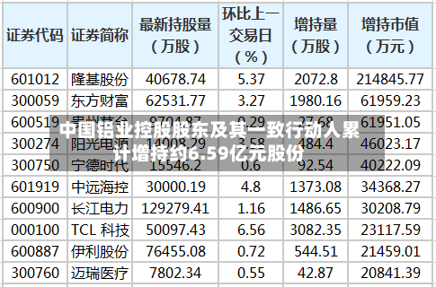 中国铝业控股股东及其一致行动人累计增持约6.59亿元股份