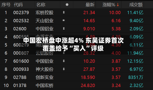 中国宏桥盘中涨超4% 东吴证券首次覆盖给予“买入”评级-第2张图片