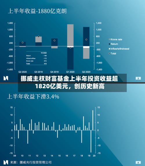 挪威主权财富基金上半年投资收益超1820亿美元，创历史新高-第3张图片