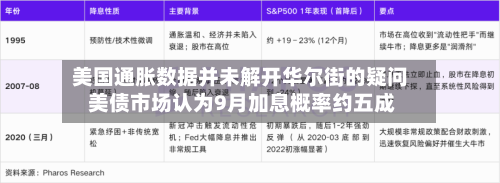 美国通胀数据并未解开华尔街的疑问 美债市场认为9月加息概率约五成