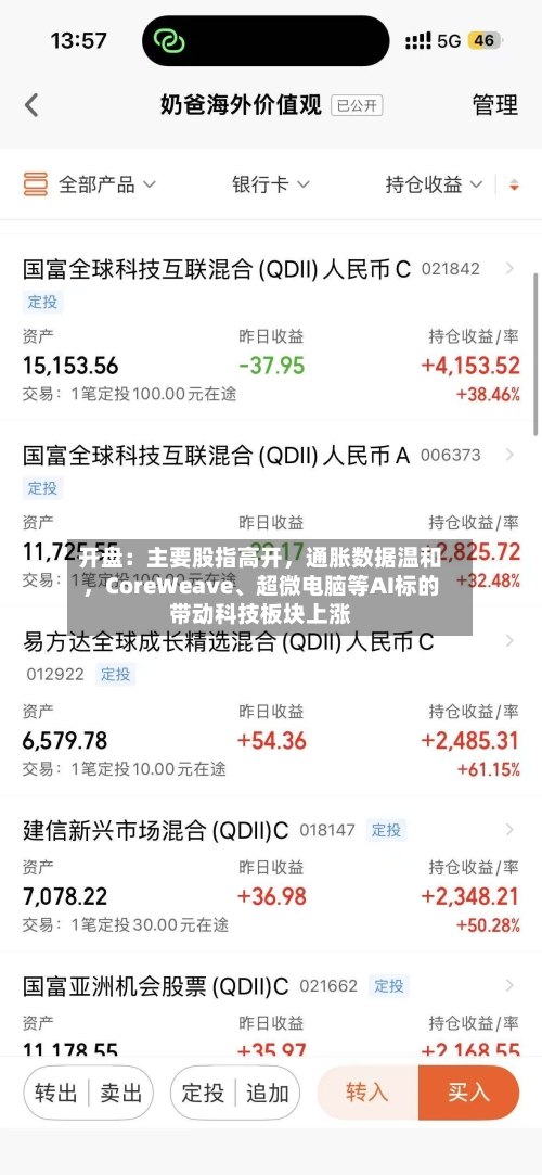 开盘：主要股指高开，通胀数据温和，CoreWeave、超微电脑等AI标的带动科技板块上涨