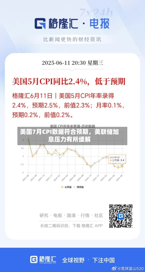 美国7月CPI数据符合预期，美联储加息压力有所缓解-第2张图片
