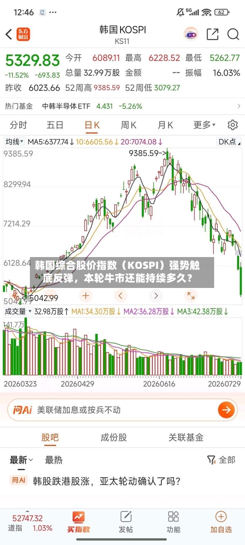 韩国综合股价指数（KOSPI）强势触底反弹，本轮牛市还能持续多久？