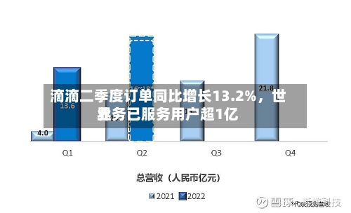 滴滴二季度订单同比增长13.2%	，世界业务已服务用户超1亿-第2张图片