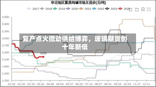 复产点火搅动供给博弈，玻璃期货创十年新低-第2张图片