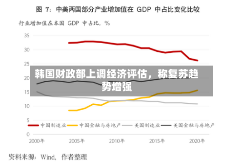 韩国财政部上调经济评估，称复苏趋势增强-第3张图片